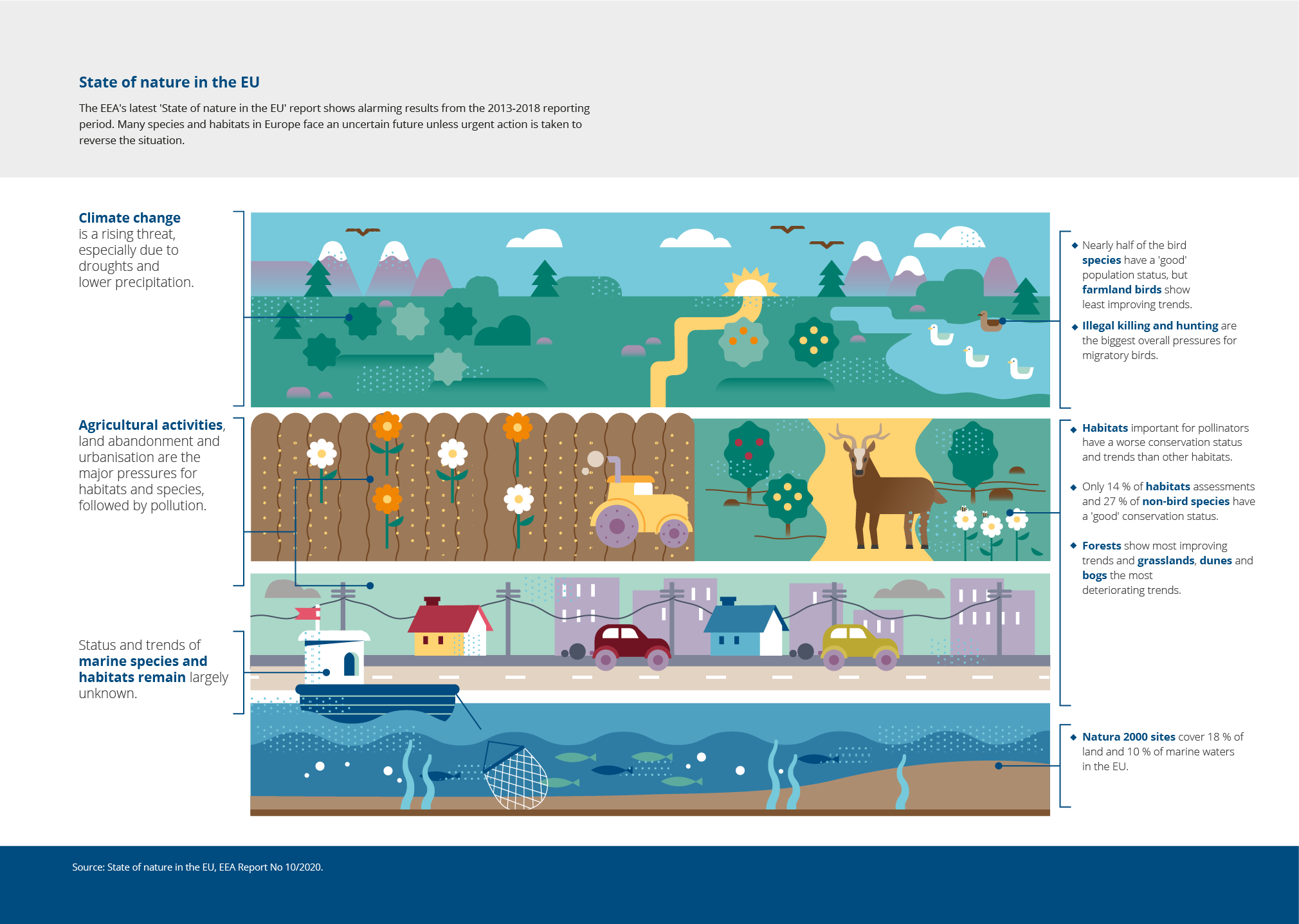 EEA Signals 2021 — Europe’s nature under pressure — challenges and solutions